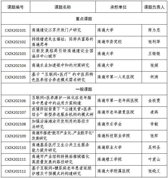 关于下达2021-2022年度南通市科协科技创新智库课题的通知.jpg